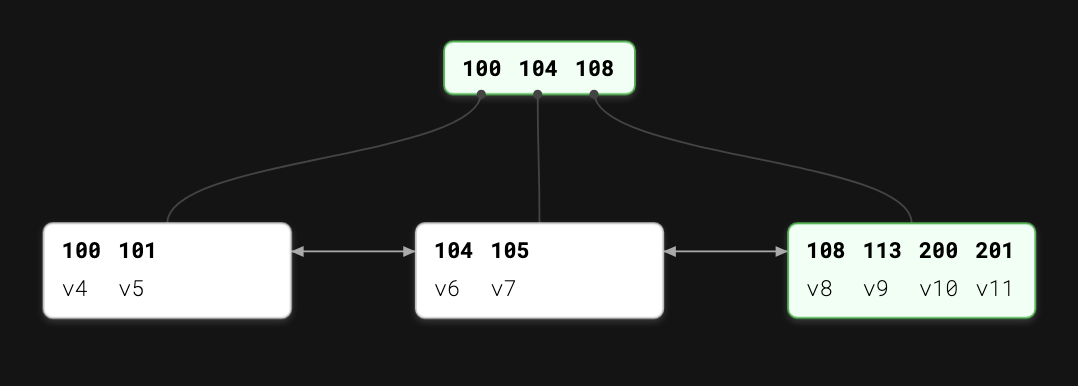 An example of a B-Tree